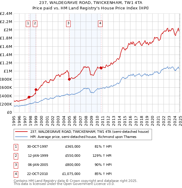 237, WALDEGRAVE ROAD, TWICKENHAM, TW1 4TA: Price paid vs HM Land Registry's House Price Index