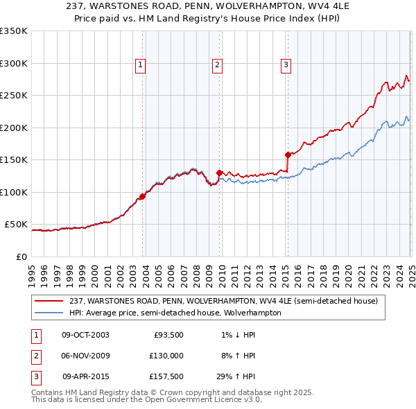 237, WARSTONES ROAD, PENN, WOLVERHAMPTON, WV4 4LE: Price paid vs HM Land Registry's House Price Index