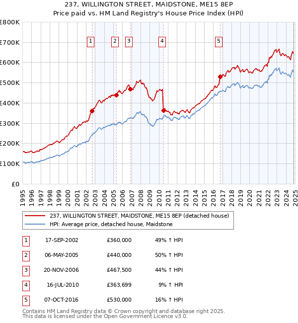 237, WILLINGTON STREET, MAIDSTONE, ME15 8EP: Price paid vs HM Land Registry's House Price Index