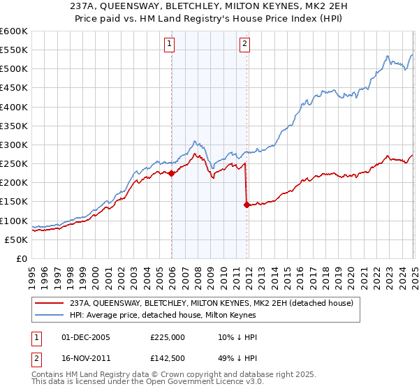 237A, QUEENSWAY, BLETCHLEY, MILTON KEYNES, MK2 2EH: Price paid vs HM Land Registry's House Price Index