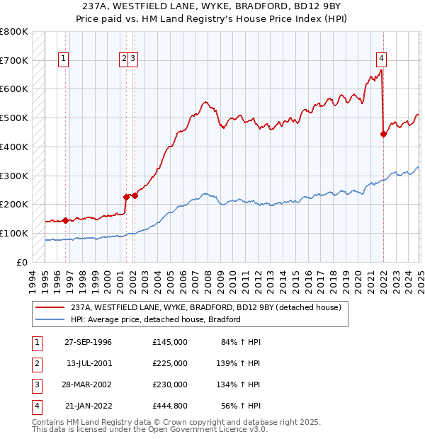 237A, WESTFIELD LANE, WYKE, BRADFORD, BD12 9BY: Price paid vs HM Land Registry's House Price Index