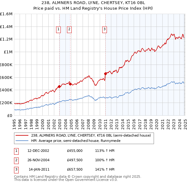 238, ALMNERS ROAD, LYNE, CHERTSEY, KT16 0BL: Price paid vs HM Land Registry's House Price Index