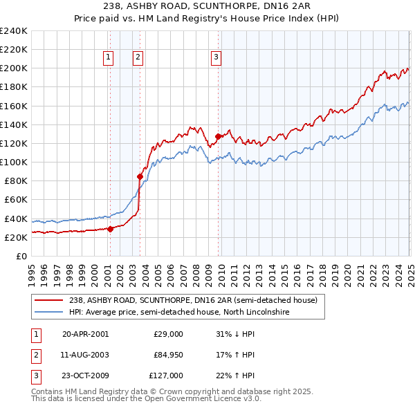 238, ASHBY ROAD, SCUNTHORPE, DN16 2AR: Price paid vs HM Land Registry's House Price Index