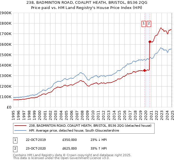 238, BADMINTON ROAD, COALPIT HEATH, BRISTOL, BS36 2QG: Price paid vs HM Land Registry's House Price Index