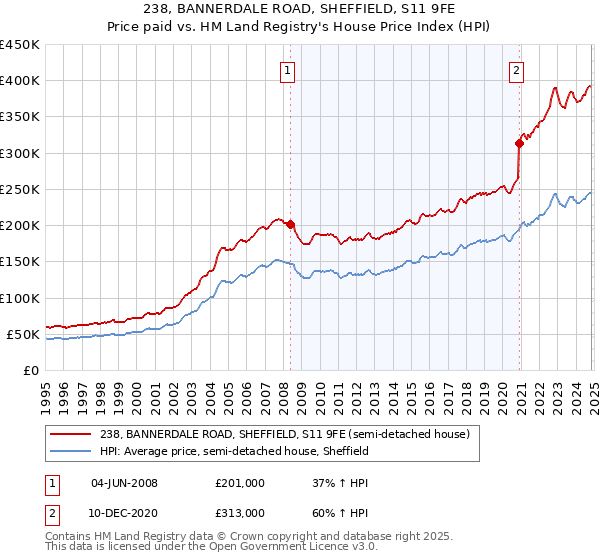 238, BANNERDALE ROAD, SHEFFIELD, S11 9FE: Price paid vs HM Land Registry's House Price Index