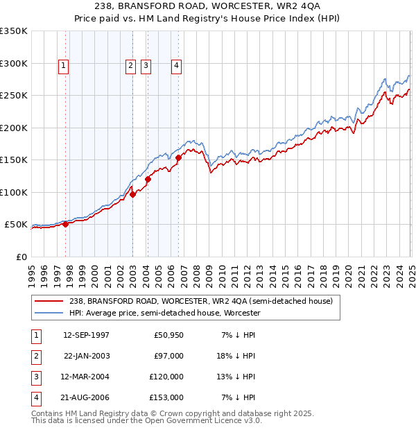 238, BRANSFORD ROAD, WORCESTER, WR2 4QA: Price paid vs HM Land Registry's House Price Index