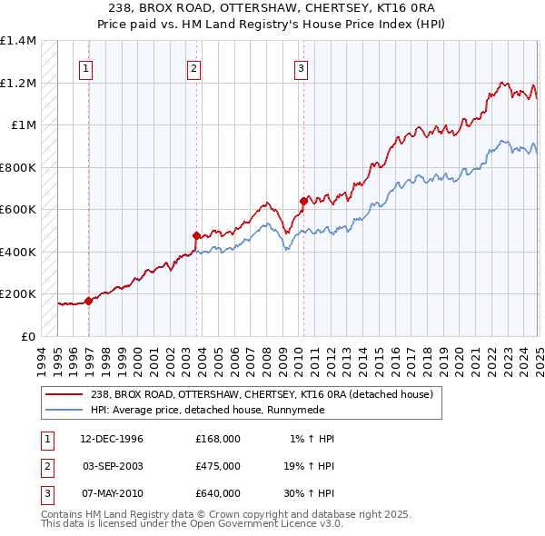 238, BROX ROAD, OTTERSHAW, CHERTSEY, KT16 0RA: Price paid vs HM Land Registry's House Price Index