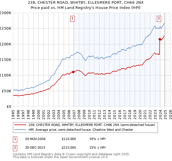 238, CHESTER ROAD, WHITBY, ELLESMERE PORT, CH66 2NX: Price paid vs HM Land Registry's House Price Index