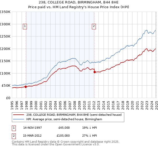 238, COLLEGE ROAD, BIRMINGHAM, B44 8HE: Price paid vs HM Land Registry's House Price Index