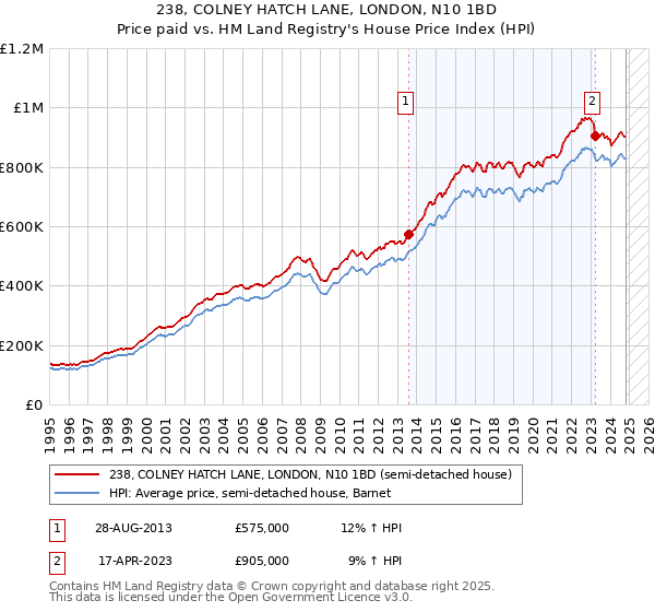 238, COLNEY HATCH LANE, LONDON, N10 1BD: Price paid vs HM Land Registry's House Price Index