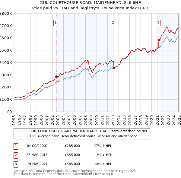 238, COURTHOUSE ROAD, MAIDENHEAD, SL6 6HE: Price paid vs HM Land Registry's House Price Index