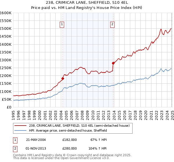 238, CRIMICAR LANE, SHEFFIELD, S10 4EL: Price paid vs HM Land Registry's House Price Index