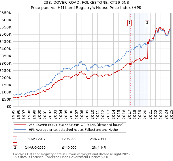 238, DOVER ROAD, FOLKESTONE, CT19 6NS: Price paid vs HM Land Registry's House Price Index