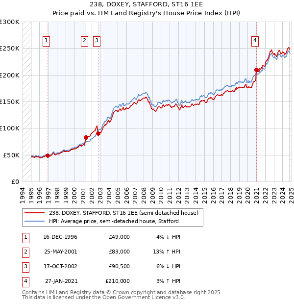 238, DOXEY, STAFFORD, ST16 1EE: Price paid vs HM Land Registry's House Price Index