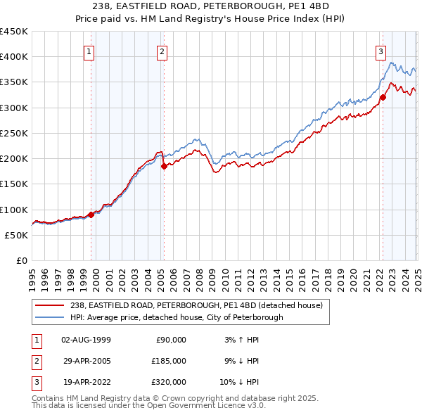 238, EASTFIELD ROAD, PETERBOROUGH, PE1 4BD: Price paid vs HM Land Registry's House Price Index