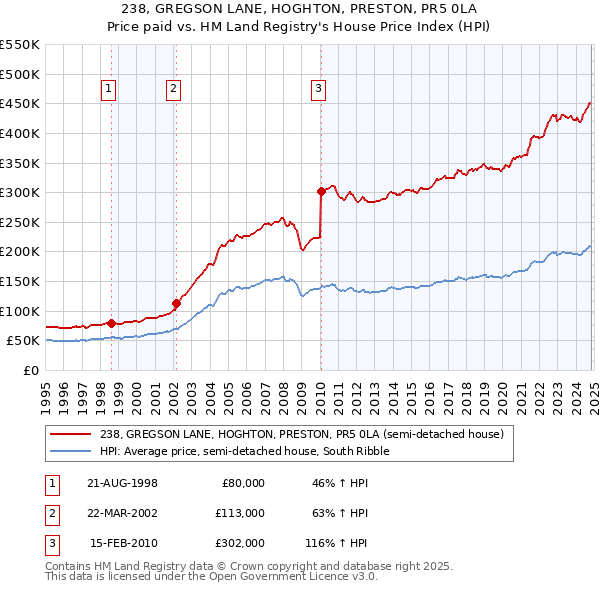 238, GREGSON LANE, HOGHTON, PRESTON, PR5 0LA: Price paid vs HM Land Registry's House Price Index