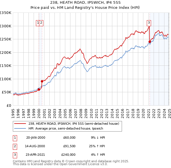 238, HEATH ROAD, IPSWICH, IP4 5SS: Price paid vs HM Land Registry's House Price Index