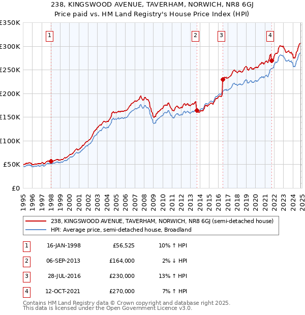 238, KINGSWOOD AVENUE, TAVERHAM, NORWICH, NR8 6GJ: Price paid vs HM Land Registry's House Price Index