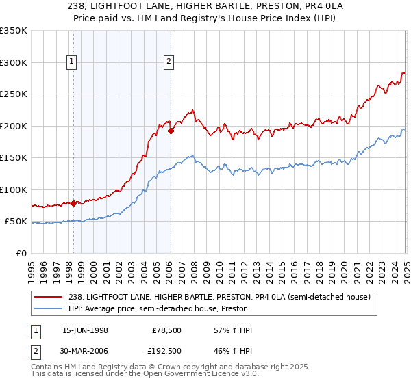 238, LIGHTFOOT LANE, HIGHER BARTLE, PRESTON, PR4 0LA: Price paid vs HM Land Registry's House Price Index