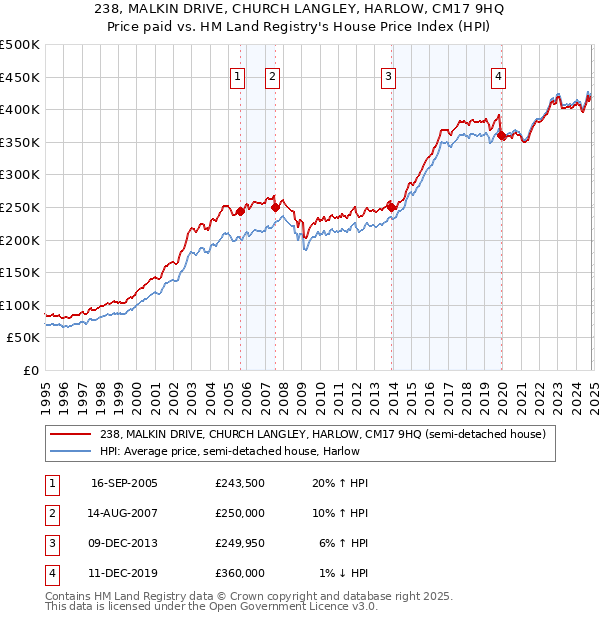 238, MALKIN DRIVE, CHURCH LANGLEY, HARLOW, CM17 9HQ: Price paid vs HM Land Registry's House Price Index