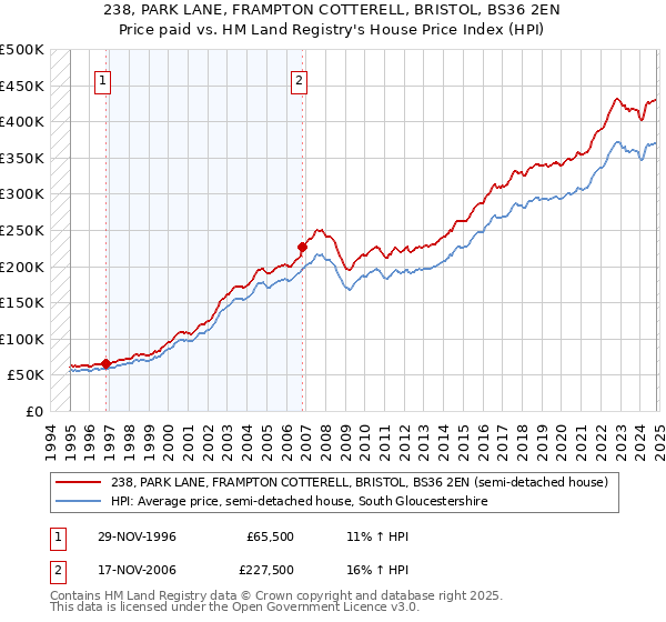 238, PARK LANE, FRAMPTON COTTERELL, BRISTOL, BS36 2EN: Price paid vs HM Land Registry's House Price Index