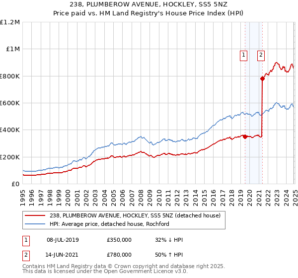 238, PLUMBEROW AVENUE, HOCKLEY, SS5 5NZ: Price paid vs HM Land Registry's House Price Index