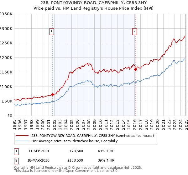 238, PONTYGWINDY ROAD, CAERPHILLY, CF83 3HY: Price paid vs HM Land Registry's House Price Index