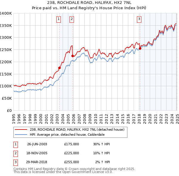 238, ROCHDALE ROAD, HALIFAX, HX2 7NL: Price paid vs HM Land Registry's House Price Index