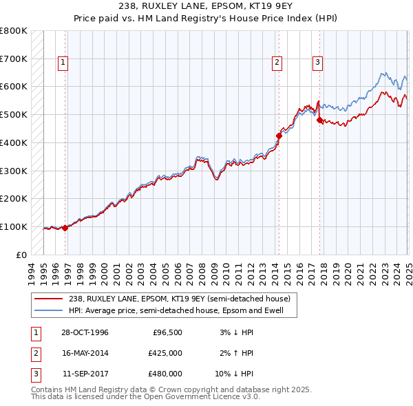 238, RUXLEY LANE, EPSOM, KT19 9EY: Price paid vs HM Land Registry's House Price Index