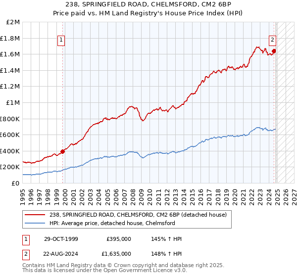 238, SPRINGFIELD ROAD, CHELMSFORD, CM2 6BP: Price paid vs HM Land Registry's House Price Index