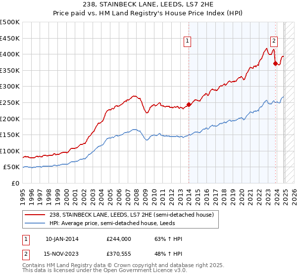 238, STAINBECK LANE, LEEDS, LS7 2HE: Price paid vs HM Land Registry's House Price Index