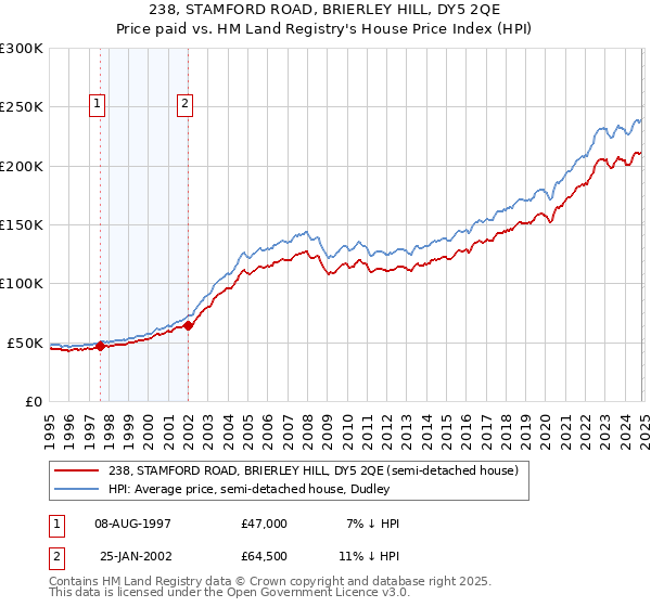 238, STAMFORD ROAD, BRIERLEY HILL, DY5 2QE: Price paid vs HM Land Registry's House Price Index