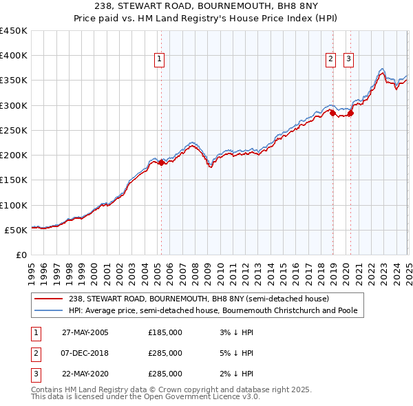 238, STEWART ROAD, BOURNEMOUTH, BH8 8NY: Price paid vs HM Land Registry's House Price Index