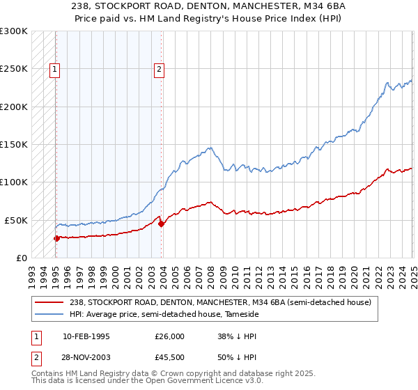 238, STOCKPORT ROAD, DENTON, MANCHESTER, M34 6BA: Price paid vs HM Land Registry's House Price Index