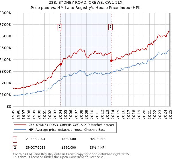 238, SYDNEY ROAD, CREWE, CW1 5LX: Price paid vs HM Land Registry's House Price Index