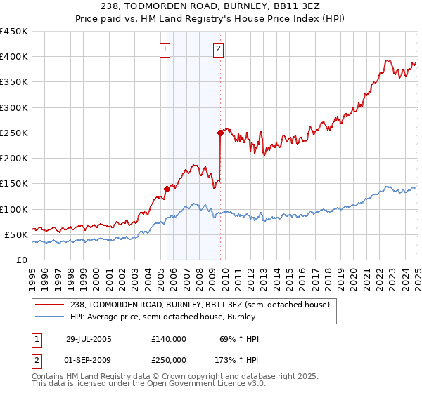 238, TODMORDEN ROAD, BURNLEY, BB11 3EZ: Price paid vs HM Land Registry's House Price Index