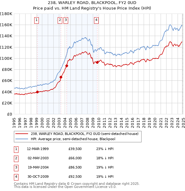 238, WARLEY ROAD, BLACKPOOL, FY2 0UD: Price paid vs HM Land Registry's House Price Index