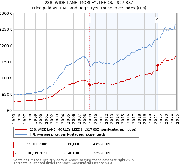 238, WIDE LANE, MORLEY, LEEDS, LS27 8SZ: Price paid vs HM Land Registry's House Price Index