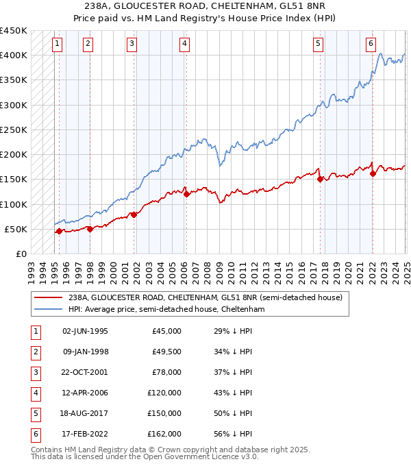 238A, GLOUCESTER ROAD, CHELTENHAM, GL51 8NR: Price paid vs HM Land Registry's House Price Index