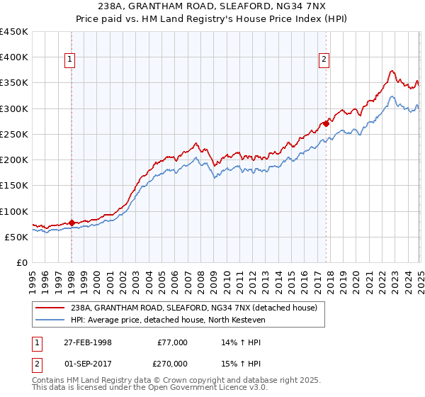 238A, GRANTHAM ROAD, SLEAFORD, NG34 7NX: Price paid vs HM Land Registry's House Price Index