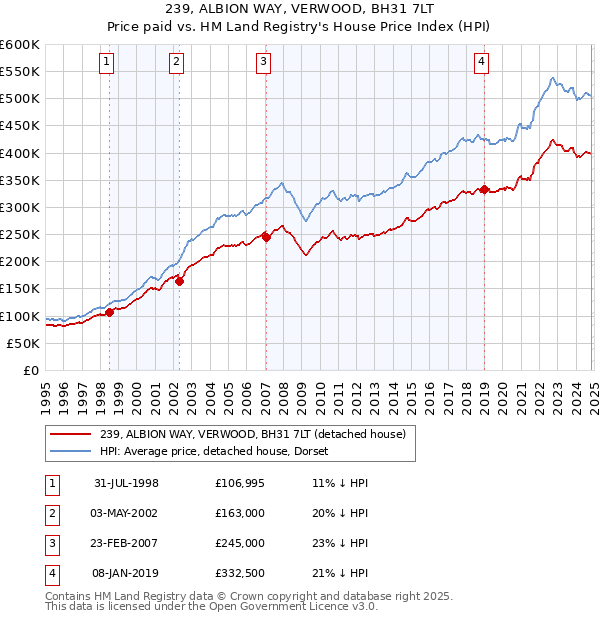 239, ALBION WAY, VERWOOD, BH31 7LT: Price paid vs HM Land Registry's House Price Index