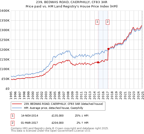 239, BEDWAS ROAD, CAERPHILLY, CF83 3AR: Price paid vs HM Land Registry's House Price Index