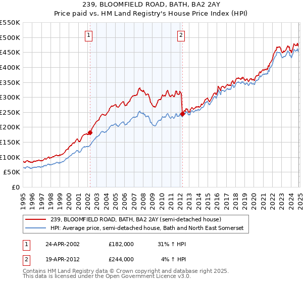 239, BLOOMFIELD ROAD, BATH, BA2 2AY: Price paid vs HM Land Registry's House Price Index