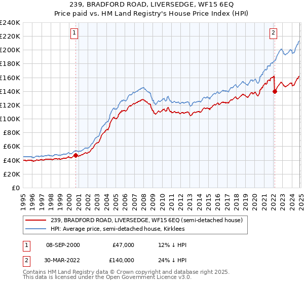 239, BRADFORD ROAD, LIVERSEDGE, WF15 6EQ: Price paid vs HM Land Registry's House Price Index