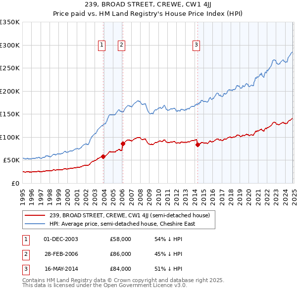 239, BROAD STREET, CREWE, CW1 4JJ: Price paid vs HM Land Registry's House Price Index