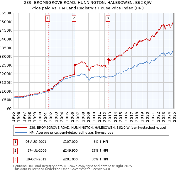 239, BROMSGROVE ROAD, HUNNINGTON, HALESOWEN, B62 0JW: Price paid vs HM Land Registry's House Price Index