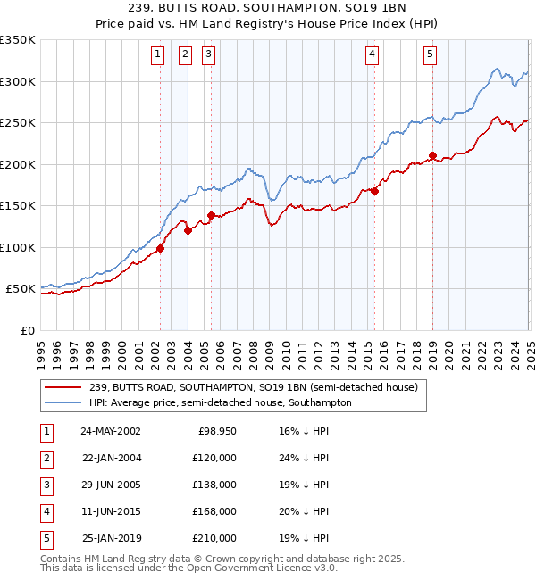 239, BUTTS ROAD, SOUTHAMPTON, SO19 1BN: Price paid vs HM Land Registry's House Price Index