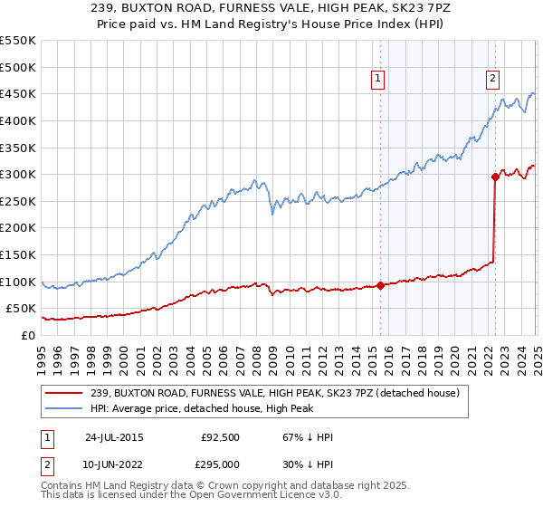 239, BUXTON ROAD, FURNESS VALE, HIGH PEAK, SK23 7PZ: Price paid vs HM Land Registry's House Price Index