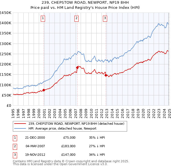 239, CHEPSTOW ROAD, NEWPORT, NP19 8HH: Price paid vs HM Land Registry's House Price Index