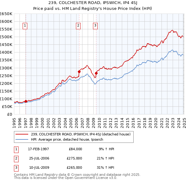 239, COLCHESTER ROAD, IPSWICH, IP4 4SJ: Price paid vs HM Land Registry's House Price Index